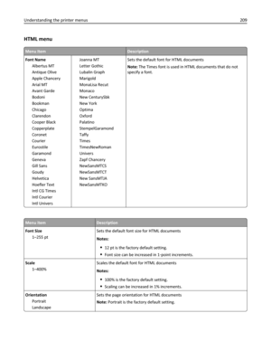 Page 209HTML menu
Menu ItemDescription
Font Name
Albertus MT
Antique Olive
Apple Chancery
Arial MT
Avant Garde
Bodoni
Bookman
Chicago
Clarendon
Cooper Black
Copperplate
Coronet
Courier
Eurostile
Garamond
Geneva
Gill Sans
Goudy
Helvetica
Hoefler Text
Intl CG Times
Intl Courier
Intl UniversJoanna MT
Letter Gothic
Lubalin Graph
Marigold
MonaLisa Recut
Monaco
New CenturySbk
New York
Optima
Oxford
Palatino
StempelGaramond
Taffy
Times
TimesNewRoman
Univers
Zapf Chancery
NewSansMTCS
NewSansMTCT
New SansMTJA...