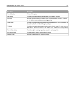 Page 211Menu itemDescription
Print All Guides Prints all the guides
Copy Guide Provides information about making copies and changing settings
Fax Guide Provides information about sending faxes using fax numbers, shortcut numbers,
or the address book, and about changing settings
E‑mail  Guide Provides information about sending e‑mails using addresses, shortcut numbers, or
the address book, and about changing settings
FTP Guide Provides information about scanning documents directly to an FTP server using an
FTP...