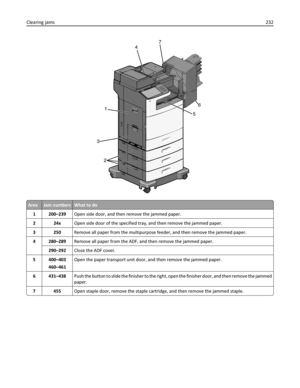 Page 2321
24
6
5
3
7
AreaJam numbersWhat to do
1200–239Open side door, and then remove the jammed paper.
224xOpen side door of the specified tray, and then remove the jammed paper.
3250Remove all paper from the multipurpose feeder, and then remove the jammed paper.
4280–289Remove all paper from the ADF, and then remove the jammed paper.
290–292Close the ADF cover.
5400–403
460–461Open the paper transport unit door, and then remove the jammed paper.
6431–438Push the button to slide the finisher to the right, open...