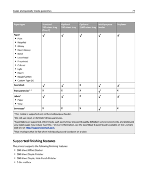Page 77Paper typeStandard
550‑sheet tray
(Tray 1)Optional
550‑sheet trayOptional
2,000‑sheet trayMultipurpose
feederDuplexer
Paper
Plain
Recycled
Glossy
Heavy Glossy
Bond
Letterhead
Preprinted
Colored
Light
Heavy
Rough/Cotton
Custom Type [x]
Card stockX
Transparencies1, 2XXXX
Labels
3
Paper
Vinyl
X
Envelopes4XXXX
1 This media is supported only in the multipurpose feeder.
2 Do not use inkjet or 3M CG3710 transparencies.
3 Paper labels are supported. Other media such as vinyl may show print quality defects in...
