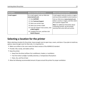 Page 13DescriptionWhere to find (North America)Where to find (rest of world)
E-mail supportFor e-mail support, visit our Web site:
www.lexmark.com.
1Click SUPPORT.
2Click Technical Support.
3Select your printer type.
4Select your printer model.
5From the Support Tools section, click
e-Mail Support.
6Complete the form, and then click
Submit Request.E‑mail support varies by country or region,
and may not be available in some instances.
Visit our Web site at www.lexmark.com.
Select a country or region, and then...