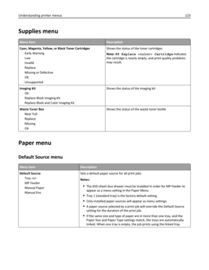 Page 123Supplies menu
Menu itemDescription
Cyan, Magenta, Yellow, or Black Toner Cartridges
Early Warning
Low
Invalid
Replace
Missing or Defective
OK
UnsupportedShows the status of the toner cartridges
Note: 88 Replace  Cartridge indicates
the cartridge is nearly empty, and print quality problems
may result.
Imaging Kit
OK
Replace Black Imaging Kit
Replace Black and Color Imaging KitShows the status of the imaging kit
Waste Toner Box
Near Full
Replace
Missing
OKShows the status of the waste toner bottle
Paper...