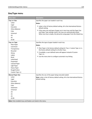 Page 124Size/Type menu
Menu itemDescription
Tray  Size
Letter
Legal
Executive
Oficio (Mexico)
Folio
Universal
A4
A5
JIS B5Specifies the paper size loaded in each tray
Notes:
Letter is the US factory default setting. A4 is the international factory
default setting.
If the same size and type of paper are in two trays and the Paper Size
and Paper Type settings match, the trays are automatically linked.
When one tray is empty, the job prints using paper from the linked tray.
Tray  Type
Plain Paper
Card Stock...