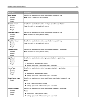Page 127Menu itemDescription
Bond Texture
Smooth
Normal
RoughSpecifies the relative texture of the paper loaded in a specific tray
Note: Rough is the factory default setting.
Envelope Texture
Smooth
Normal
RoughSpecifies the relative texture of the envelopes loaded in a specific tray
Note: Normal is the factory default setting.
Letterhead Texture
Smooth
Normal
RoughSpecifies the relative texture of the paper loaded in a specific tray
Note: Normal is the factory default setting.
Preprinted Texture
Smooth
Normal...