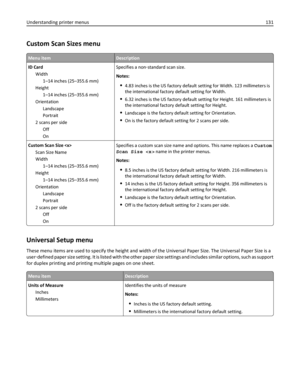 Page 131Custom Scan Sizes menu
Menu itemDescription
ID Card
Width
1–14 inches (25–355.6 mm)
Height
1–14 inches (25–355.6 mm)
Orientation
Landscape
Portrait
2 scans per side
Off
OnSpecifies a non‑standard scan size.
Notes:
4.83 inches is the US factory default setting for Width. 123 millimeters is
the international factory default setting for Width.
6.32 inches is the US factory default setting for Height. 161 millimeters is
the international factory default setting for Height.
Landscape is the factory default...