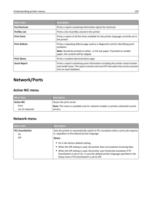 Page 133Menu itemDescription
Fax ShortcutsPrints a report containing information about fax shortcuts
Profiles ListPrints a list of profiles stored in the printer
Print FontsPrints a report of all the fonts available for the printer language currently set in
the printer
Print DefectsPrints a repeating defects page used as a diagnostic tool for identifying print
problems
Note: Should be printed on letter‑ or A4‑size paper. If printed on smaller
paper, the content will be clipped.
Print DemoPrints a resident...