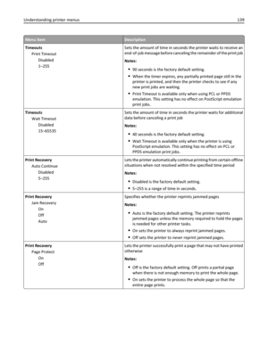 Page 139Menu itemDescription
Timeouts
Print Timeout
Disabled
1–255Sets the amount of time in seconds the printer waits to receive an
end‑of‑job message before canceling the remainder of the print job
Notes:
90 seconds is the factory default setting.
When the timer expires, any partially printed page still in the
printer is printed, and then the printer checks to see if any
new print jobs are waiting.
Print Timeout is available only when using PCL or PPDS
emulation. This setting has no effect on PostScript...