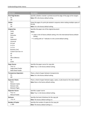 Page 141Menu itemDescription
Print Page Borders
On
OffSpecifies whether a border is printed around the edge of the page at the margins
Note: Off is the factory default setting.
Collate
On
OffKeeps the pages of a print job stacked in sequence when making multiple copies of
the job
Note: On is the factory default setting.
Original Size
Letter
Legal
Executive
Folio
Statement
Universal
ID Card
4 x 6 in.
3 x 5 in.
Business Card
Custom Scan Size 
A4
A5
Oficio (Mexico)
A6
JIS B5Specifies the paper size of the original...