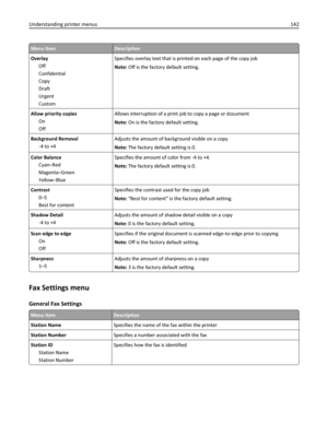 Page 142Menu itemDescription
Overlay
Off
Confidential
Copy
Draft
Urgent
CustomSpecifies overlay text that is printed on each page of the copy job
Note: Off is the factory default setting.
Allow priority copies
On
OffAllows interruption of a print job to copy a page or document
Note: On is the factory default setting.
Background Removal
‑4 to +4Adjusts the amount of background visible on a copy
Note: The factory default setting is 0.
Color Balance
Cyan–Red
Magenta–Green
Yellow–BlueSpecifies the amount of color...