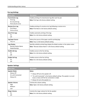 Page 147Fax Log Settings
Menu itemDescription
Transmission Log
Print log
Do not print log
Print only for errorEnables printing of a transmission log after each fax job
Note: Print log is the factory default setting.
Receive Error Log
Print Never
Print on ErrorEnables printing of a receive error log following a receive error
Note: Print Never is the factory default setting.
Auto Print Logs
On
OffEnables automatic printing of fax logs
Note: On is the factory default setting.
Log Paper Source
Tray Selects the...