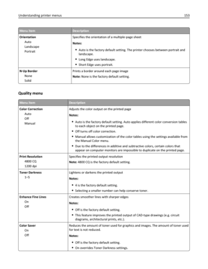 Page 153Menu itemDescription
Orientation
Auto
Landscape
PortraitSpecifies the orientation of a multiple‑page sheet
Notes:
Auto is the factory default setting. The printer chooses between portrait and
landscape.
Long Edge uses landscape.
Short Edge uses portrait.
N‑Up Border
None
SolidPrints a border around each page image
Note: None is the factory default setting.
Quality menu
Menu itemDescription
Color Correction
Auto
Off
ManualAdjusts the color output on the printed page
Notes:
Auto is the factory default...