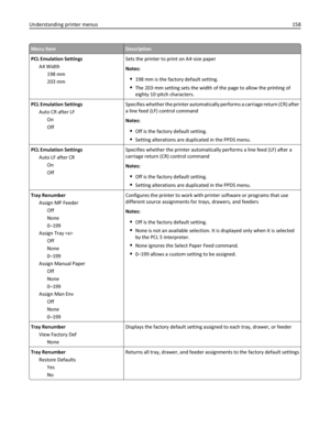Page 158Menu itemDescription
PCL Emulation Settings
A4 Width
198 mm
203 mmSets the printer to print on A4‑size paper
Notes:
198 mm is the factory default setting.
The 203‑mm setting sets the width of the page to allow the printing of
eighty 10‑pitch characters.
PCL Emulation Settings
Auto CR after LF
On
OffSpecifies whether the printer automatically performs a carriage return (CR) after
a line feed (LF) control command
Notes:
Off is the factory default setting.
Setting alterations are duplicated in the PPDS...