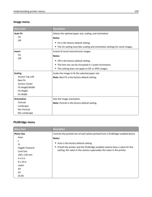 Page 159Image menu
Menu itemDescription
Auto Fit
On
OffSelects the optimal paper size, scaling, and orientation
Notes:
On is the factory default setting.
The On setting overrides scaling and orientation settings for some images.
Invert
On
OffInverts bi‑tonal monochrome images
Notes:
Off is the factory default setting.
The font size can be increased in 1‑point increments.
This setting does not apply to GIF or JPEG images.
Scaling
Anchor Top Left
Best Fit
Anchor Center
Fit Height/Width
Fit Height
Fit WidthScales...