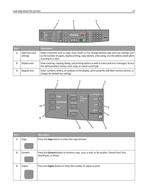 Page 17Shortcuts
3DEF6MNO9WXYZ#
2ABC5JKL8TUV0 1
@!.4PQRS7
*
FaxRedial/Pause
Resolution
Options
Hook
Color
Select
Start
Black
Stop/Cancel Menu
Back CopyCopies
Scale
Options Content
Darkness
Duplex/2-SidedText
Text/Photo
PhotoCopy
Scan/Email
Fax
12 3
ItemDescription
1Selections and
settingsSelect a function such as Copy, Scan, Email, or Fax. Change default copy and scan settings such
as the number of copies, duplex printing, copy options, and scaling. Use the address book when
scanning to e‑mail.
2Display  area...