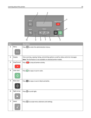 Page 1912
3
4
5
7 9 10 68
ItemDescription
1Menu
Press  to enter the administration menus.
2Display View scanning, copying, faxing, and printing options as well as status and error messages
Note: The fax feature is not available on selected printer models.
3Stop/Cancel
Press  to stop all printer activity.
4Color start
Press  to copy or scan in color.
5Black start
Press  to copy or scan in black and white.
6Right arrow
Press  to scroll right.
7Select
Press  to accept menu selections and settings.
Learning about...