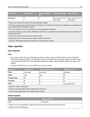 Page 63Paper type250‑sheet trayOptional 550‑sheet
trayMultipurpose feederManual feeder
Envelopes
6,7XX
60 to 105 g/m2 (16 to
28 lb bond)60 to 105 g/m2 (16 to
28 lb bond)
1 Paper types must be set to match the supporting paper weights.
2 The duplex supports paper weights between 60–105 g/m2 (16–28 lb) grain long bond. The duplex does not support card
stock, transparencies, envelopes, or labels.
3 For 60 to 176 g/m2 (16 to 47 lb bond) paper, we recommend grain long fibers.
4 Lexmark transparency part numbers...