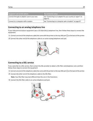 Page 89Equipment and service optionsFax connection setup
Connect through an adapter used in your area See “Connecting to an adapter for your country or region” on
page 92.
Connect to a computer with a modem See “Connecting to a computer with a modem” on page 97.
Connecting to an analog telephone line
If your telecommunications equipment uses a US‑style (RJ11) telephone line, then follow these steps to connect the
equipment:
1Connect one end of the telephone cable that came with the printer to the top LINE port...