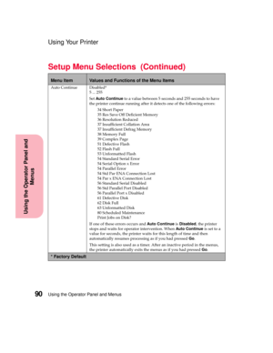 Page 106Using the Operator Panel and Menus90
Using the Operator Panel and
Menus
Using Your Printer
Auto Continue Disabled*
5 ... 255
SetAuto Continueto a value between 5 seconds and 255 seconds to have
the printer continue running after it detects one of the following errors:
34 Short Paper
35 Res Save Off Deficient Memory
36 Resolution Reduced
37 Insufficient Collation Area
37 Insufficient Defrag Memory
38 Memory Full
39 Complex Page
51 Defective Flash
52 Flash Full
53 Unformatted Flash
54 Standard Serial...