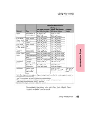Page 141125Using Print Materials
Using Print Materials
Using Your Printer
For detailed information, refer to theCard Stock & Labels Guide,
which is available from Lexmark.
MaterialTy p e
Weight for Paper Sources
250-sheet input tray
and 500-sheet trays
Multipurpose
feeder and optional
250-sheet drawer
Envelope
Feeder
Paper Xerographic or
business paper60 to 176 g/m
2
grain long
(16to47lbbond)60 to 135 g/m
2
grain long
(16to36lbbond)
Card Stock -
Upper Limit
(Grain Long)
1
Index Bristol 163 g/m2(90lb) 120g/m2(67...