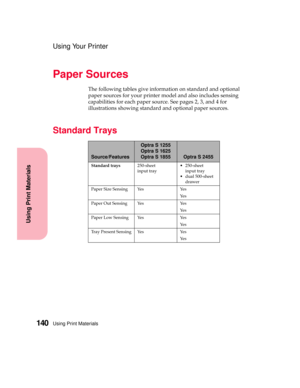 Page 156Using Print Materials140
Using Print Materials
Using Your Printer
Paper Sources
The following tables give information on standard and optional
paper sources for your printer model and also includes sensing
capabilities for each paper source. See pages 2, 3, and 4 for
illustrations showing standard and optional paper sources.
Standard Trays
Source/Features
Optra S 1255
Optra S 1625
Optra S 1855
Optra S 2455
Standard trays250-sheet
input tray 250-sheet
input tray
 dual 500-sheet
drawer
Paper Size Sensing...