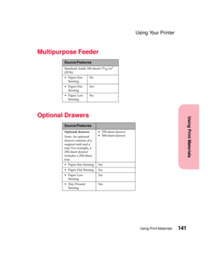 Page 157141Using Print Materials
Using Print Materials
Using Your Printer
Multipurpose Feeder
Optional Drawers
Source/Features
Standard, holds 100 sheets 75 g/m2
(20 lb)
PaperSize
SensingNo
 Paper Out
SensingYe s
PaperLow
SensingNo
Source/Features
Optional drawers
Note: An optional
drawer consists of a
support unit and a
tray. For example, a
250-sheet drawer
includes a 250-sheet
tray. 250-sheet drawer
 500-sheet drawer
 Paper Size Sensing Yes
 Paper Out Sensing Yes
PaperLow
SensingYe s
TrayPresent...