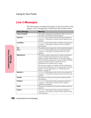 Page 198Understanding Printer Messages182
Understanding Printer
Messages
Caring for Your Printer
Line 2 Messages
The following are messages that appear on the second line of the
display. Line 2 messages give information about printer status.
Status MessageMeaning
Check Config IDThe printer configuration identification (ID) is not set or is
notvalid.CallLexmarkTechnicalSupport.
Infrared xx is 1, 2, or 3 and represents the infrared port attached to
connector x. The printer is locked onto the Infrared x host...