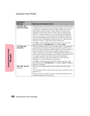 Page 208Understanding Printer Messages192
Understanding Printer
Messages
Caring for Your Printer
260 Paper Jam
Check Env FeederThe printer detects a paper jam in the envelope feeder. If the envelope
is visible from the front, move the envelope weight, remove the stack
of envelopes, and pull the jammed envelope straight out. If only a
small portion of the envelope is visible, pull the envelope feeder
straight out of the printer and set it aside. Open the printer upper
front door. Pull the envelope out. If the...