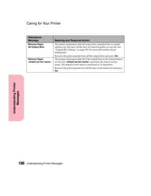 Page 214Understanding Printer Messages198
Understanding Printer
Messages
Caring for Your Printer
Remove Paper
All Output BinsThe printer determines that all output bins (standard bin or output
options) are full since all the bins are linked together as one bin. See
“Output Bin Linking” on page 291 for more information about
linking bins.
Remove the print material from all the output bins and pressGo.
Remove Paper
The printer determines that all of the output bins in the named linked
set are full.represents the...