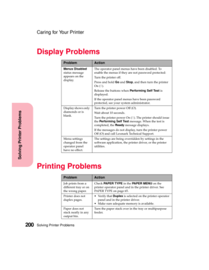 Page 216Solving Printer Problems200
Solving Printer Problems
Caring for Your Printer
Display Problems
Printing Problems
ProblemAction
Menus Disabled
status message
appears on the
display.The operator panel menus have been disabled. To
enable the menus if they are not password protected:
Turn the printer off.
Press and holdGoandStop, and then turn the printer
On (|).
Release the buttons whenPerforming Self Testis
displayed.
If the operator panel menus have been password
protected, see your system administrator....