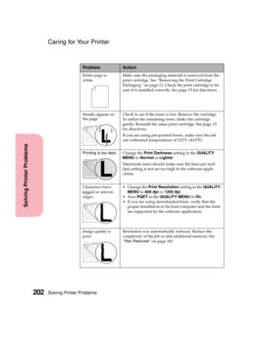 Page 218Solving Printer Problems202
Solving Printer Problems
Caring for Your Printer
Entire page is
white.Make sure the packaging material is removed from the
print cartridge. See “Removing the Print Cartridge
Packaging” on page 12. Check the print cartridge to be
sure it is installed correctly. See page 15 for directions.
Streaks appear on
the page.Check to see if the toner is low. Remove the cartridge.
To utilize the remaining toner, shake the cartridge
gently. Reinstall the same print cartridge. See page 15...