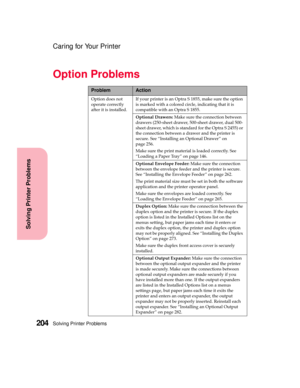 Page 220Solving Printer Problems204
Solving Printer Problems
Caring for Your Printer
Option Problems
ProblemAction
Option does not
operate correctly
after it is installed.If your printer is an Optra S 1855, make sure the option
is marked with a colored circle, indicating that it is
compatible with an Optra S 1855.
Optional Drawers:Make sure the connection between
drawers (250-sheet drawer, 500-sheet drawer, dual 500-
sheet drawer, which is standard for the Optra S 2455) or
the connection between a drawer and the...