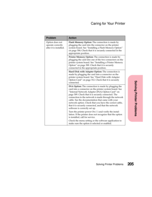 Page 221205Solving Printer Problems
Solving Printer Problems
Caring for Your Printer
Option does not
operate correctly
after it is installed.Flash Memory Option:The connection is made by
plugging the card into the connector on the printer
system board. See “Installing a Flash Memory Option”
on page 304. Check that it is securely connected in the
appropriate position.
Printer Memory Option:The connection is made by
plugging the card into one of the two connectors on the
printer system board. See “Installing a...
