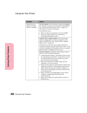 Page 222Solving Printer Problems206
Solving Printer Problems
Caring for Your Printer
Option does not
operate correctly
after it is installed.Tri-Port Option:The connection is made by plugging
the card into a connector on the printer system board.
See “Tri-Port Interface Option Card” on page 310.
Check that it is securely connected.
For Macintosh users:
 Make sure the host computer is set to LocalTalk.
 If you are using a phone wire connection, a
terminator plug must be used.
Parallel 1284-C Adapter Option:The...