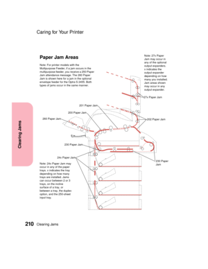 Page 226Clearing Jams210
Clearing Jams
Caring for Your Printer
Paper Jam AreasNote: 27x Paper
Jammayoccurin
any of the optional
output expanders.
x indicates the
output expander
depending on how
many you installed.
Jam areas shown
may occur in any
output expander.
27x Paper Jam
202 Paper Jam
230 Paper
Jam
201 Paper Jam
200 Paper Jam
260 Paper Jam
230 Paper Jam
Note: 24x Paper Jam may
occur in any of the paper
trays. x indicates the tray
depending on how many
trays are installed. Jams
can occur between 2 or 3...