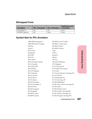 Page 353337Understanding Fonts
Understanding Fonts
Appendixes
Bitmapped Fonts
Symbol Sets for PCL Emulation
Font NamePCL 5 EmulationPCL 6 Emulation
PostScript Level
2Emulation
Line Printer 16 All All None
POSTNET Barcode All None None
ABICOMP International ISO 8859/5 Latin/Cyrillic
ABICOMP Brazil/Portugal ISO 8859/7 Latin/Greek
DeskTop ISO 8859-9 Latin 5
Greek-8 ISO 8859-10 Latin 6
HP German Legal
HP Spanish PS Text
ISO-2 IRV Roman-8
ISO-4 UK Math-8
ISO-6 ASCII MC Text
ISO-10 Swedish/Finnish Microsoft...