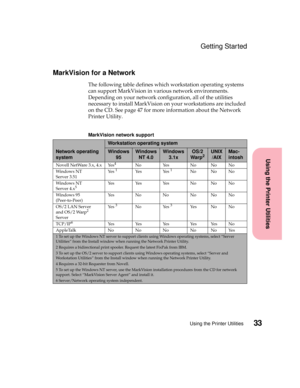 Page 4933Using the Printer Utilities
Using the Printer Utilities
Getting Started
MarkVision for a Network
The following table defines which workstation operating systems
can support MarkVision in various network environments.
Depending on your network configuration, all of the utilities
necessary to install MarkVision on your workstations are included
ontheCD.Seepage47formoreinformationabouttheNetwork
Printer Utility.
MarkVision network support
Network operating
system
Workstation operating system
Windows...