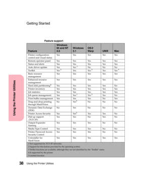 Page 54Using the Printer Utilities38
Using the Printer Utilities
Getting Started
Feature support
Feature
Windows
95 and NT
4.0
Windows
3.1OS/2
Warp
UNIXMac
Printer configuration:
control and visual statusYe s Ye s Ye s Ye s Ye s
Remote operator panel Yes Yes Yes Yes Yes
Status and alerts Yes Yes Yes Yes Yes
Auto driver update Yes Yes
1No No No
Toolkit Yes3Ye s Ye s3Ye s Ye s3
Basic resource
managementYe s Ye s Ye s Ye s Ye s
Enhanced resource
managementYe s Ye s Ye s Ye s Ye s
Hard disk partitioning
4Ye s Ye s...