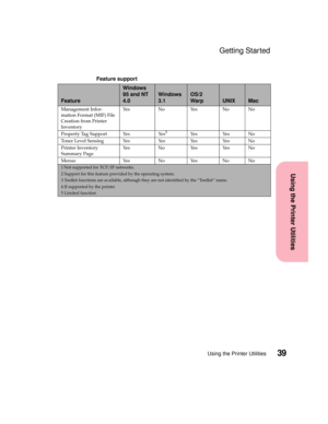 Page 5539Using the Printer Utilities
Using the Printer Utilities
Getting Started
Management Infor-
mation Format (MIF) File
Creation from Printer
InventoryYes No Yes No No
Property Tag Support Yes Yes
5Ye s Ye s N o
Toner Level Sensing Yes Yes Yes Yes No
Printer Inventory
Summary PageYe s N o Ye s Ye s N o
Menus Yes No Yes No No
Feature support
Feature
Windows
95 and NT
4.0
Windows
3.1OS/2
Warp
UNIXMac
1 Not supported for TCP/IP networks.
2 Support for this feature provided by the operating system.
3 Toolkit...