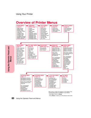 Page 76Using the Operator Panel and Menus60
Using the Operator Panel and
Menus
Using Your Printer
Overview of Printer Menus
POSTSCRIPT
MENU (page 100)
PictureGrade
Print PS Error
Font Priority
PA R A L L E L
MENU (page 102)
STD PARALLEL
PA R A L L E L O P T 1
PA R A L L E L O P T 2
PA R A L L E L O P T 3
Each menu
contains the
following items as
the value list:
PCL SmartSwitch
PS SmartSwitch
NPA Mode
Parallel Buffer
Job Buffering
Advanced Status
Protocol
Honor Init
Parallel Mode 1
Parallel Mode 2
Menu items...