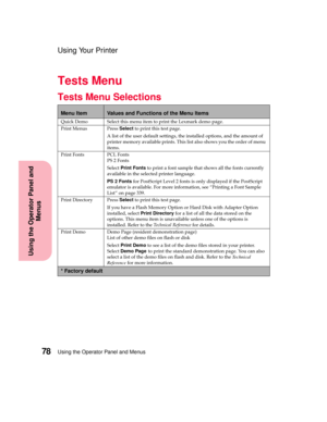 Page 94Using the Operator Panel and Menus78
Using the Operator Panel and
Menus
Using Your Printer
Tests Menu
Tests Menu Selections
Menu ItemValues and Functions of the Menu Items
Quick Demo Select this menu item to print the Lexmark demo page.
Print Menus PressSelecttoprintthistestpage.
A list of the user default settings, the installed options, and the amount of
printer memory available prints. This list also shows you the order of menu
items.
Print Fonts PCL Fonts
PS 2 Fonts
SelectPrint Fontsto print a font...