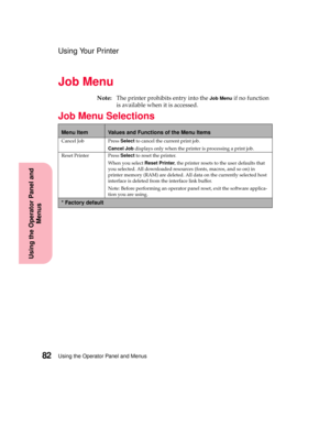 Page 98Using the Operator Panel and Menus82
Using the Operator Panel and
Menus
Using Your Printer
Job Menu
Note:The printer prohibits entry into theJob Menuif no function
is available when it is accessed.
Job Menu Selections
Menu ItemValues and Functions of the Menu Items
Cancel Job PressSelectto cancel the current print job.
Cancel Jobdisplays only when the printer is processing a print job.
Reset Printer PressSelectto reset the printer.
When you selectReset Printer, the printer resets to the user defaults...