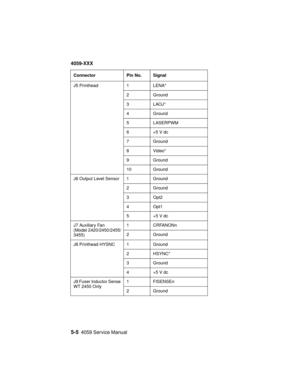 Page 2305-54059 Service Manual
4059-XXX
J5 Printhead 1 LENA*
2 Ground
3LAOJ*
4 Ground
5 LASERPWM
6+5Vdc
7 Ground
8Video*
9 Ground
10 Ground
J6 Output Level Sensor 1 Ground
2 Ground
3Opt2
4Opt1
5+5Vdc
J7 Auxiliary Fan
(Model 2420/2450/2455/
3455)1 CRFANONn
2 Ground
J8 Printhead HYSNC 1 Ground
2 HSYNC*
3 Ground
4+5Vdc
J9 Fuser Inductor Sense
WT 2450 Only1FISENSEn
2 Ground Connector Pin No. Signal 