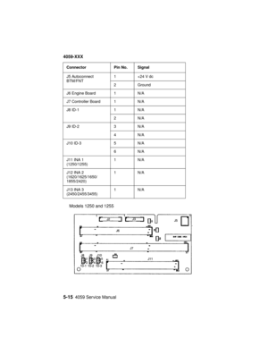 Page 2405-154059 Service Manual
4059-XXX
Models 1250 and 1255
J5 Autoconnect
BTM/FNT1+24Vdc
2Ground
J6 Engine Board 1 N/A
J7 Controller Board 1 N/A
J8 ID-1 1 N/A
2N/A
J9 ID-2 3 N/A
4N/A
J10 ID-3 5 N/A
6N/A
J11 INA 1
(1250/1255)1N/A
J12 INA 2
(1620/1625/1650/
1855/2420)1N/A
J13 INA 3
(2450/2455/3455)1N/A Connector Pin No. Signal 