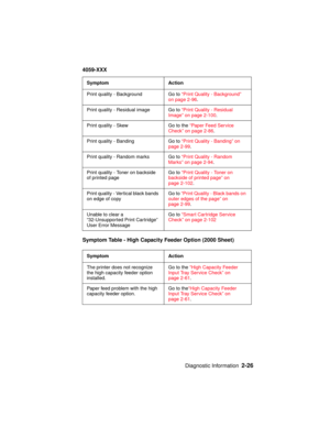 Page 53Diagnostic Information2-26
4059-XXX
Symptom Table - High Capacity Feeder Option (2000 Sheet)
Print quality - Background Go to“Print Quality - Background”
on page 2-96.
Print quality - Residual image Go to“Print Quality - Residual
Image” on page 2-100.
Print quality - Skew Go to the“Paper Feed Service
Check” on page 2-86.
Print quality - Banding Go to“Print Quality - Banding” on
page 2-99.
Print quality - Random marks Go to“Print Quality - Random
Marks” on page 2-94.
Print quality - Toner on backside
of...