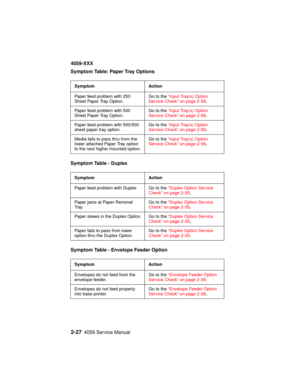 Page 542-274059 Service Manual
4059-XXX
Symptom Table: Paper Tray Options
Symptom Table - Duplex
Symptom Table - Envelope Feeder Option
Symptom Action
Paper feed problem with 250
Sheet Paper Tray Option.Go to the“Input Tray(s) Option
Service Check” on page 2-58.
Paper feed problem with 500
Sheet Paper Tray Option.Go to the“Input Tray(s) Option
Service Check” on page 2-58.
Paper feed problem with 500/500
sheet paper tray option.Go to the“Input Tray(s) Option
Service Check” on page 2-58.
Media fails to pass thru...