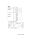 Page 245Connector Locations5-20
4059-XXX
Level 1 Duplex Option Board
J9 Autoconnect,
Option Below1 Ground
2 PrtxDout
3 Ground
4PrtRxd
J10 Autoconnect,
Option Below1+24Vdc
2 Ground
J11 Printer
Autoconnect1+24Vdc
2 Ground
J12 Printer
Autoconnect1N/A
2 Ground
3PrtxDin
4 Ground
5PrtRxD Connector Pin No. Signal 