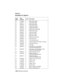 Page 3407-884059 Service Manual
4059-XXX
Assembly 24: Options
Asm-
IndexPart
NumberUnits Description
24 1328589 1 2MB DRAM SIMM
24 99A0517 1 4MB DRAM SIMM
24 99A0518 1 8MB DRAM SIMM
24 99A0519 1 16MB DRAM SIMM
24 99A0520 1 32MB DRAM SIMM
24 99A0724 1 64MB EDO DRAM SIMM
24 99A0726 1 DBCS SIMM, Japan
24 99A0521 1 1MB Flash SIMM
24 99A0522 1 2MB Flash SIMM
24 99A0523 1 4MB Flash SIMM
24 99A0873 1 SIMM, Bar Code 3455
24 99A0420 1 Token-Ring Card
24 99A0421 1 10/100 Ethernet Card
24 99A0422 1 10Base2/10BaseT Card...