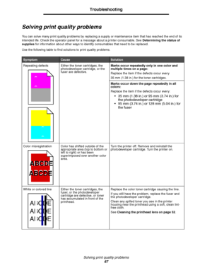 Page 69Solving print quality problems
67
Troubleshooting
Solving print quality problems
You can solve many print quality problems by replacing a supply or maintenance item that has reached the end of its 
intended life. Check the operator panel for a message about a printer consumable. See Determining the status of 
supplies for information about other ways to identify consumables that need to be replaced.
Use the following table to find solutions to print quality problems.
SymptomCauseSolution
Repeating...