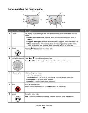 Page 11Understanding the control panel
MENU BACK
STOP
X
123
6 5 4
789
# 0
1
2
3 4 5 6 7
8 9
MENU BACK
STOP
X
1
2
3 4 5 67
Control panel itemDescription
1DisplayThe display shows messages and pictures that communicate information about the
printer:
•Printer status messages—Indicate the current status of the printer, such as
Ready.
Supplies messages—Provide information about supplies, such as Toner Low.
Show-me screens—Provide instructions for resolving common printer errors.
These screens are only available when...