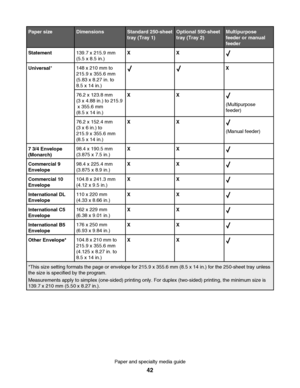 Page 42Paper sizeDimensionsStandard 250-sheet
tray (Tray 1)Optional 550-sheet
tray (Tray 2)Multipurpose
feeder or manual
feeder
Statement139.7 x 215.9 mm
(5.5 x 8.5 in.)XX
Universal*148 x 210 mm to
215.9 x 355.6 mm
(5.83 x 8.27 in. to
8.5 x 14 in.)X
76.2 x 123.8 mm
(3 x 4.88 in.) to 215.9
 x 355.6 mm
(8.5 x 14 in.)XX
(Multipurpose
feeder)
76.2 x 152.4 mm
(3 x 6 in.) to
215.9 x 355.6 mm
(8.5 x 14 in.)XX
(Manual feeder)
7 3/4 Envelope
(Monarch)98.4 x 190.5 mm
(3.875 x 7.5 in.)XX
Commercial 9
Envelope98.4 x 225.4...